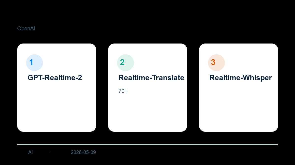 GPT-Realtime-2、GPT-Realtime-Translate、GPT-Realtime-Whisper 能力概览